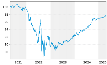 Chart Nidec Corp. EO-Bonds 2021(26/26) - 5 Years