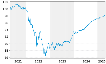 Chart Banco Santander S.A. EO-FLR Non-Pref.MTN 21(26/27) - 5 Years