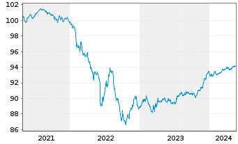 Chart Banco Santander S.A. EO-FLR Non-Pref.MTN 21(26/27) - 5 Years