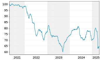 Chart Flamingo Lux II SCA EO-Notes 2021(21/29) Reg.S - 5 Years