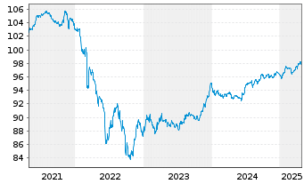 Chart Fraport AG Ffm.Airport.Ser.AG IHS v.2021 (27/28) - 5 Years