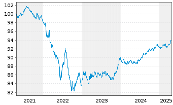 Chart Wolters Kluwer N.V. EO-Notes 2021(21/28) - 5 Years