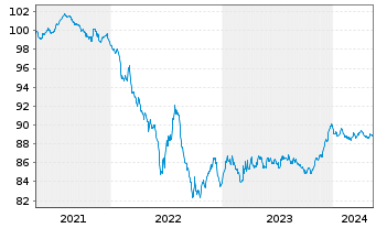 Chart Wolters Kluwer N.V. EO-Notes 2021(21/28) - 5 Jahre