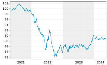 Chart Wolters Kluwer N.V. EO-Notes 2021(21/28) - 5 Years