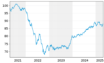 Chart Storebrand Livsforsikring AS Nts.2021(31/51) - 5 Years