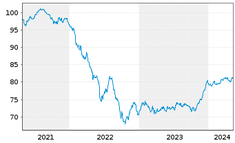 Chart Storebrand Livsforsikring AS Nts.2021(31/51) - 5 années