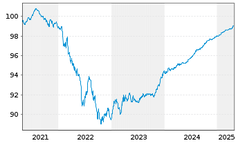 Chart Fresenius Finance Ireland PLC EO-MTN. 2021(25/25) - 5 Years