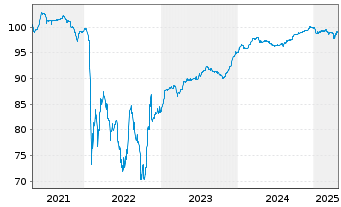 Chart Saipem Finance Intl B.V. EO-Med.T.Nts 2021(21/28) - 5 Years