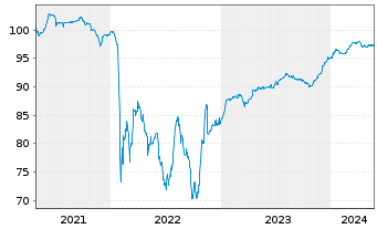 Chart Saipem Finance Intl B.V. EO-Med.T.Nts 2021(21/28) - 5 Years