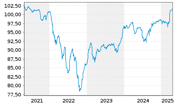 Chart Cidron Aida Finco S.à r.l. EO-Nts.2021(24/28)Reg.S - 5 Jahre