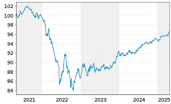 Chart Stellantis N.V. EO-Med.-Term Notes 2021(21/27) - 5 Jahre