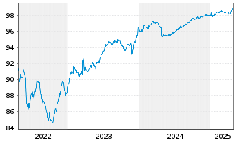 Chart BPER Banca S.p.A. EO-FLR Med.-Term Nts 21(26/27) - 5 Jahre