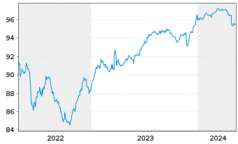 Chart BPER Banca S.p.A. EO-FLR Med.-Term Nts 21(26/27) - 5 années