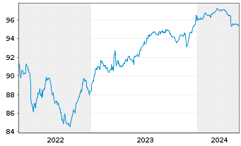 Chart BPER Banca S.p.A. EO-FLR Med.-Term Nts 21(26/27) - 5 Years