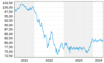 Chart UBS AG (London Branch) EO-Medium-Term Nts 2021(31) - 5 années