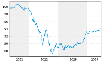 Chart UBS AG (London Branch) EO-Medium-Term Nts 2021(26) - 5 Jahre