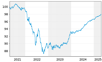 Chart UBS AG (London Branch) EO-Medium-Term Nts 2021(26) - 5 Jahre