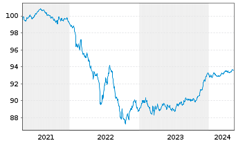 Chart UBS AG (London Branch) EO-Medium-Term Nts 2021(26) - 5 années
