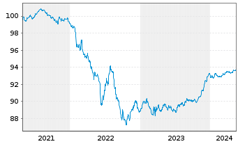 Chart UBS AG (London Branch) EO-Medium-Term Nts 2021(26) - 5 Years