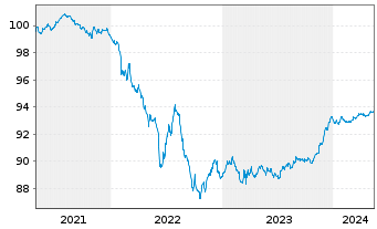 Chart UBS AG (London Branch) EO-Medium-Term Nts 2021(26) - 5 Jahre