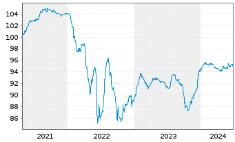 Chart Hapag-Lloyd AG Anleihe v.21(21/28)REG.S - 5 Years