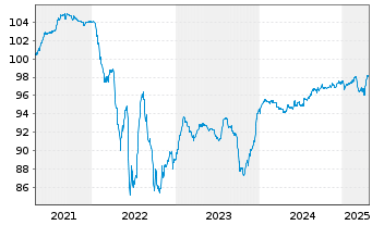 Chart Hapag-Lloyd AG Anleihe v.21(21/28)REG.S - 5 Jahre