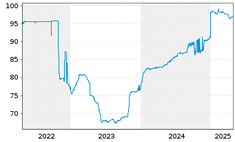 Chart Canary Wharf Group Investment 2021(21/26)Reg.S - 5 Years