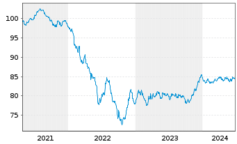 Chart Holcim Finance (Luxembg) S.A. Nts.2021(21/30) - 5 Jahre