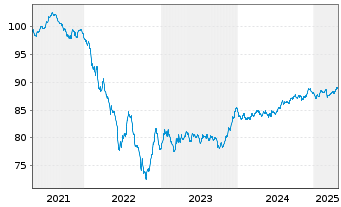 Chart Holcim Finance (Luxembg) S.A. Nts.2021(21/30) - 5 Jahre