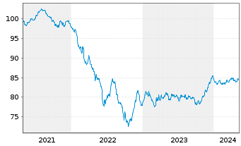 Chart Holcim Finance (Luxembg) S.A. Nts.2021(21/30) - 5 Jahre