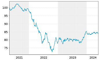 Chart Holcim Finance (Luxembg) S.A. Nts.2021(21/30) - 5 années