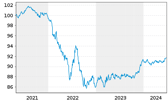 Chart Asahi Group Holdings Ltd. EO-Notes 2021(21/27) - 5 Years