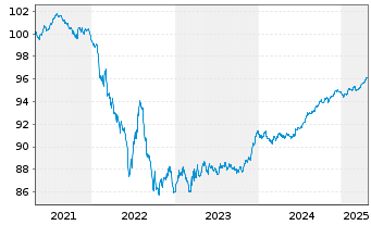 Chart Asahi Group Holdings Ltd. EO-Notes 2021(21/27) - 5 Years