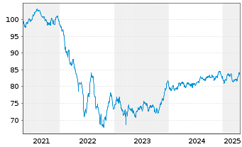 Chart Mizuho Financial Group Inc. MTN 2021(33) - 5 Years