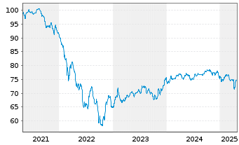 Chart Rumänien EO-Med.-Term Nts 2021(33)Reg.S - 5 Years