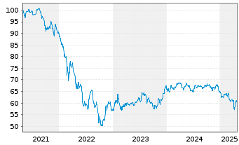 Chart Rumänien EO-Med.-Term Nts 2021(41)Reg.S - 5 Years