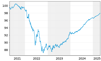 Chart Santander Consumer Bank AS Med.-T.Nts 21(26) - 5 Jahre