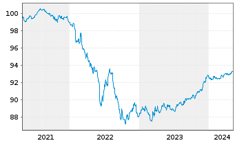 Chart Santander Consumer Bank AS Med.-T.Nts 21(26) - 5 années