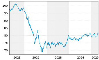 Chart Enexis Holding N.V. EO-Medium-Term Nts 2021(21/33) - 5 Years