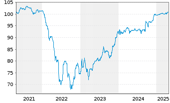 Chart TI Automotive Finance PLC EO-Nts. 2021(21/29)Reg.S - 5 Years