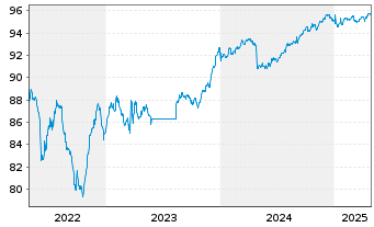 Chart Anima Holding S.p.A. EO-Notes 2021(21/28) - 5 Jahre