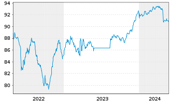 Chart Anima Holding S.p.A. EO-Notes 2021(21/28) - 5 Years