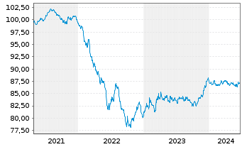 Chart REN Finance B.V. EO-Medium-Term Nts 2021(21/29) - 5 années