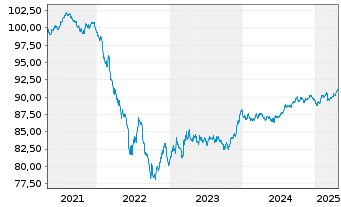 Chart REN Finance B.V. EO-Medium-Term Nts 2021(21/29) - 5 années