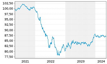 Chart REN Finance B.V. EO-Medium-Term Nts 2021(21/29) - 5 années
