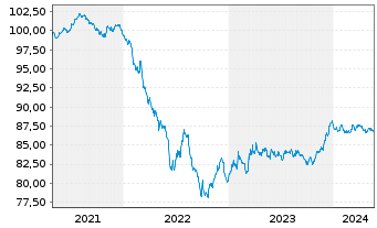 Chart REN Finance B.V. EO-Medium-Term Nts 2021(21/29) - 5 Years