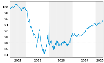 Chart SGS Nederland Holding B.V. Nts.2021(21/27) - 5 Years