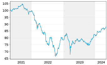 Chart Coöperatieve Rabobank U.A. Cap.Sec.2021(28/Und.) - 5 années