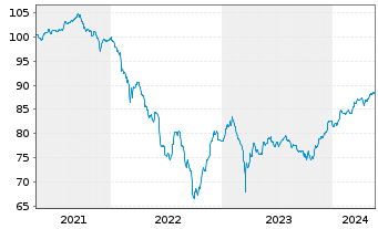 Chart Coöperatieve Rabobank U.A. Cap.Sec.2021(28/Und.) - 5 Years