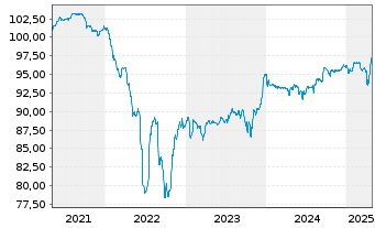 Chart Rexel S.A. EO-Notes 2021(21/28) - 5 Years